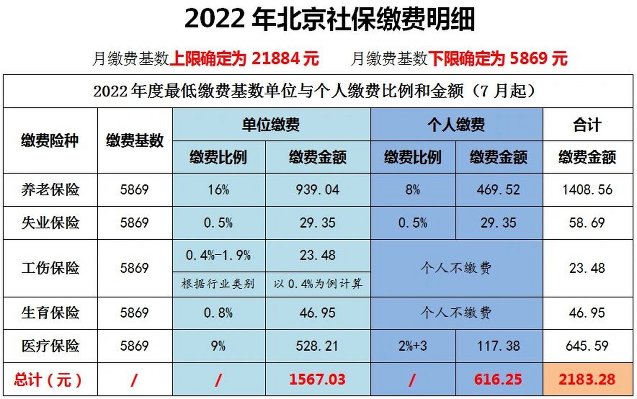 北京2022社保缴费基数最新政策 一,自2022年7月起,本市2022年度企业