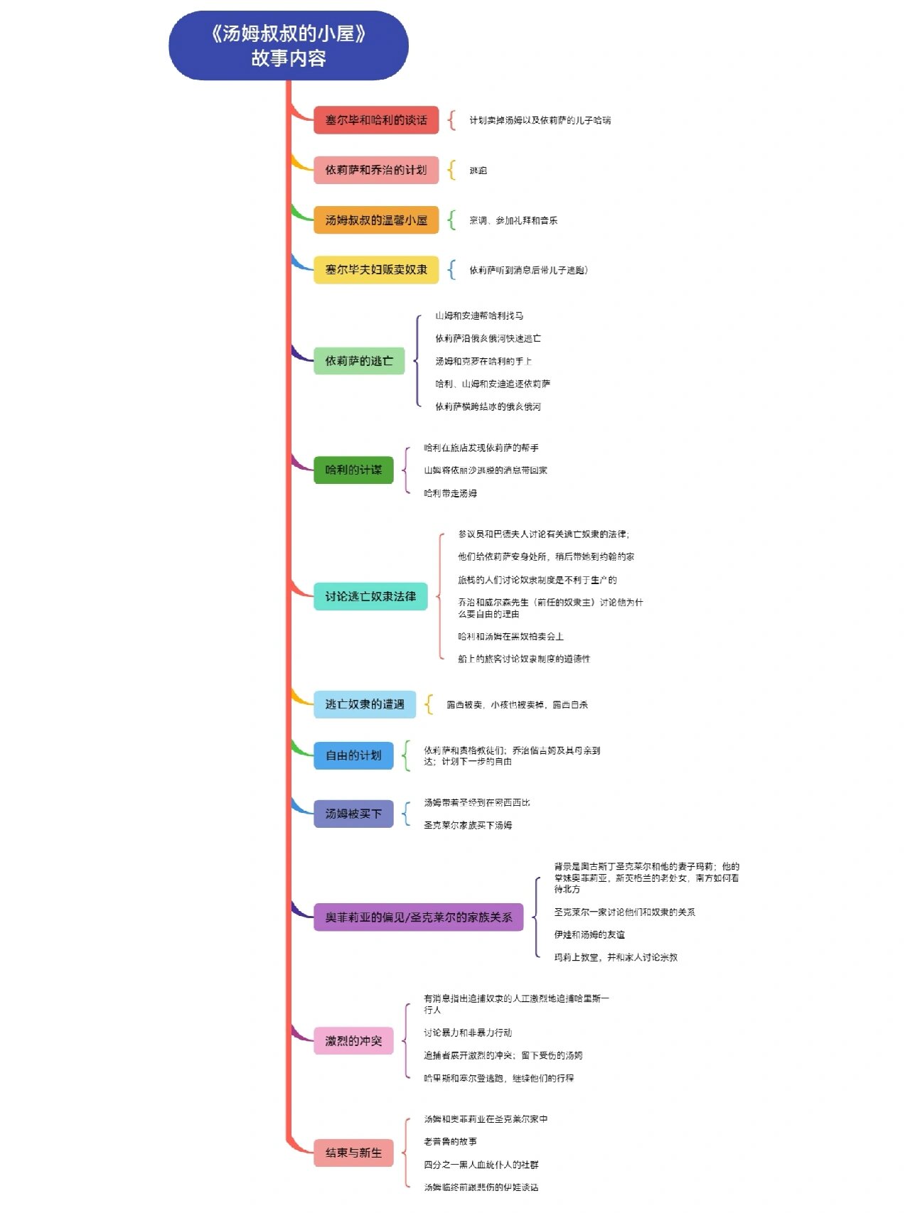 汤姆叔叔的小屋情节图图片