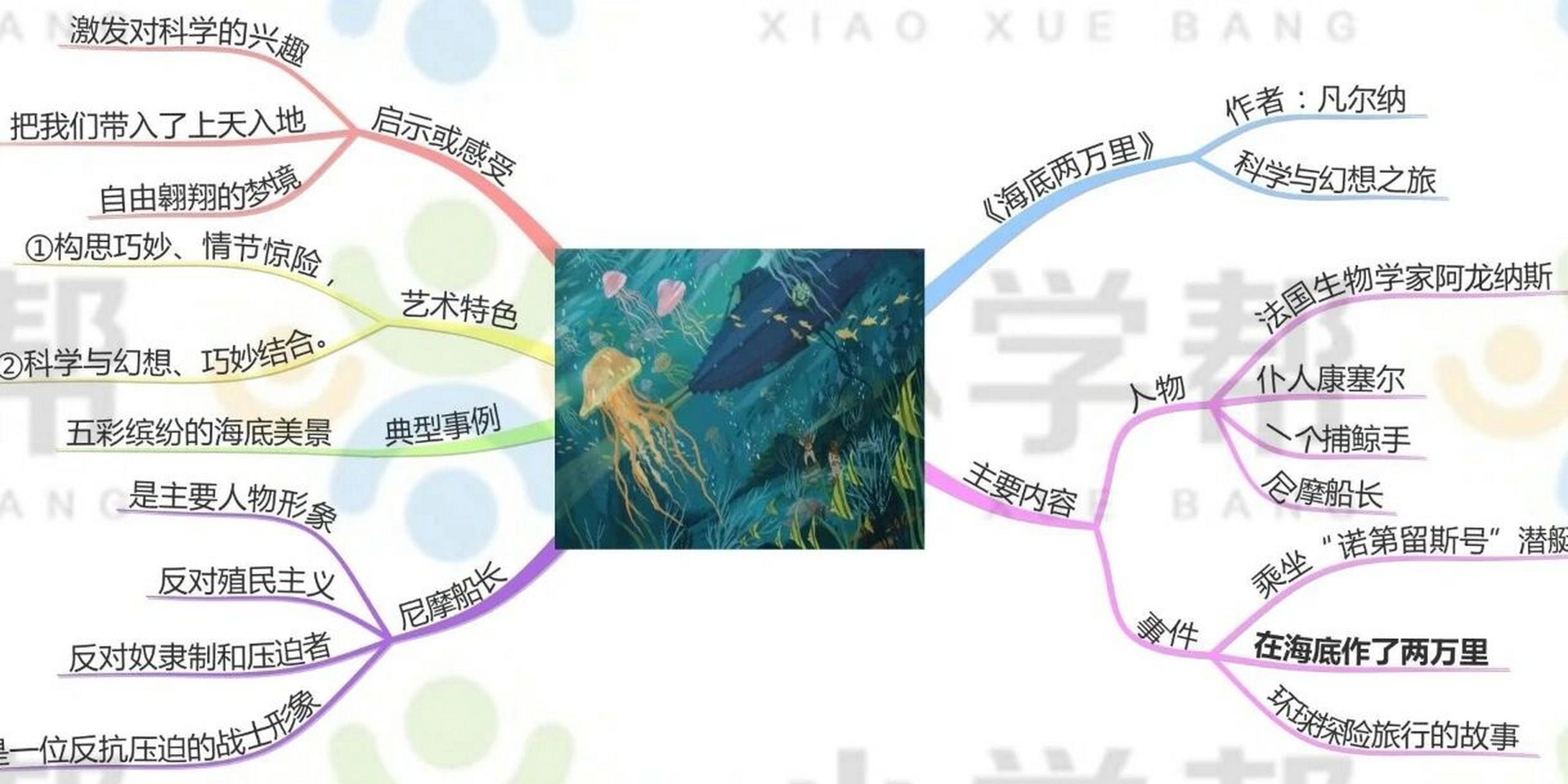 跟着思维导图学名著《海底两万里》  #《海底两万里》 科学与幻想之旅