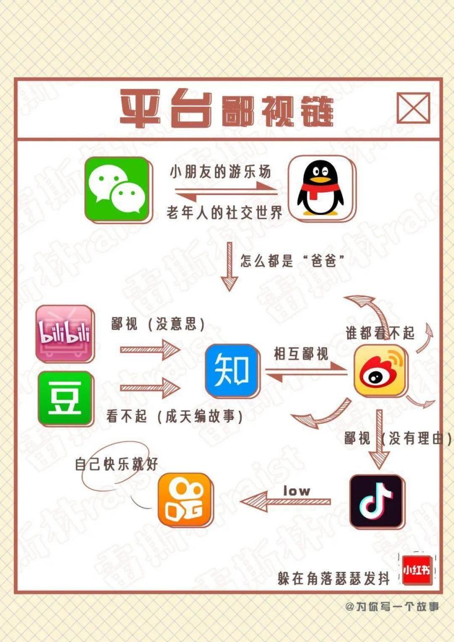 鲜为人知的鄙视链: 影视圈:话剧>电影>电视剧>广告>纪录片>宣传片>短