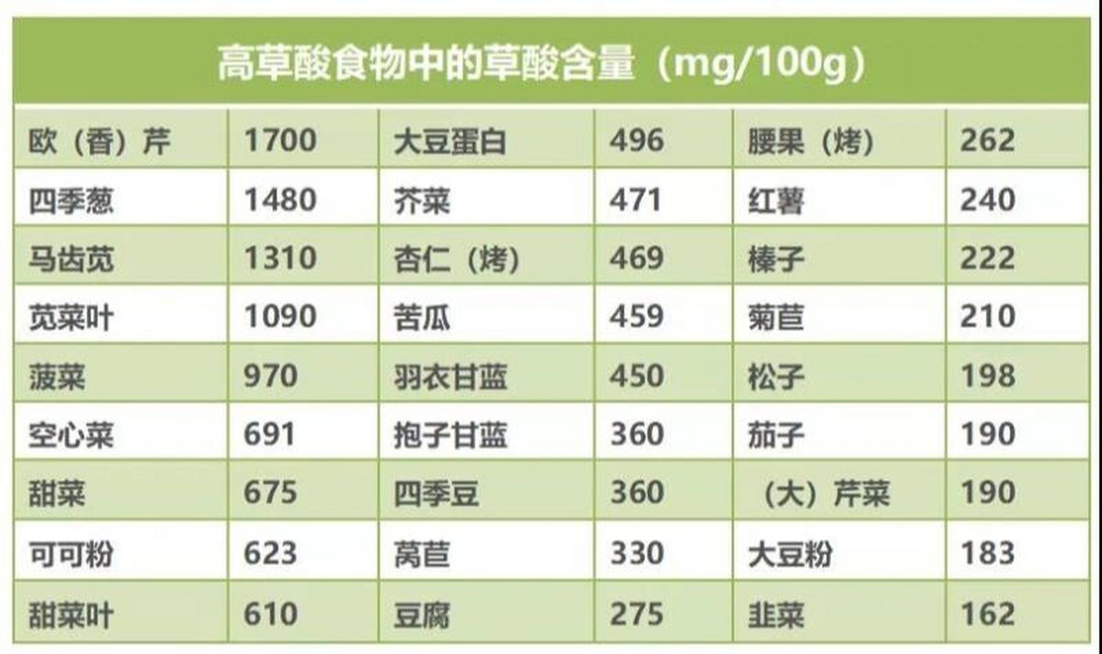 营养小知识 营养小播报 草酸在蔬菜中也有少有多,大多数人每天摄入200