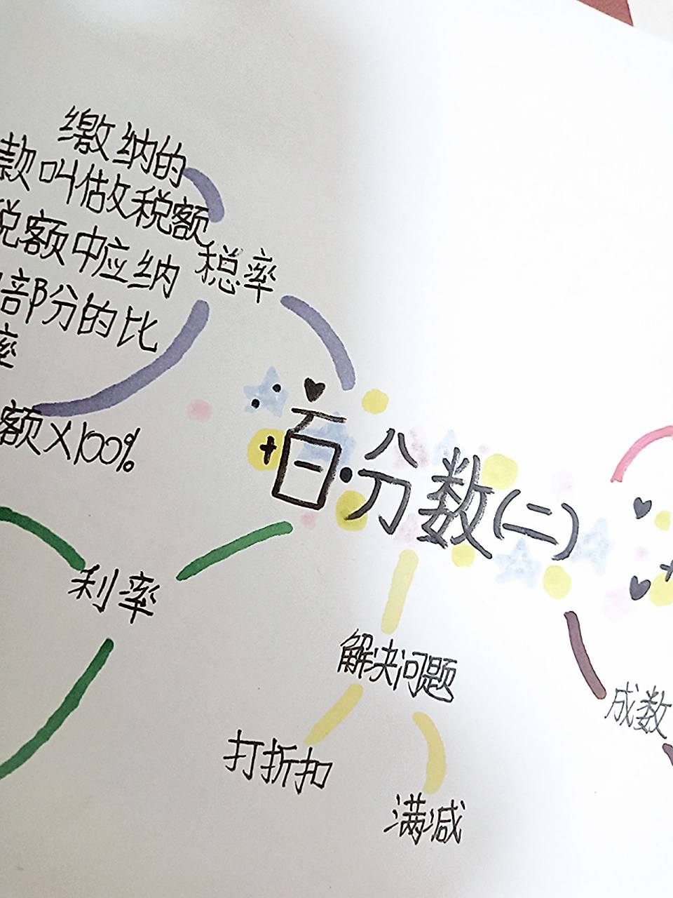 六下人教版数学第2单元百分数(二)思维导图