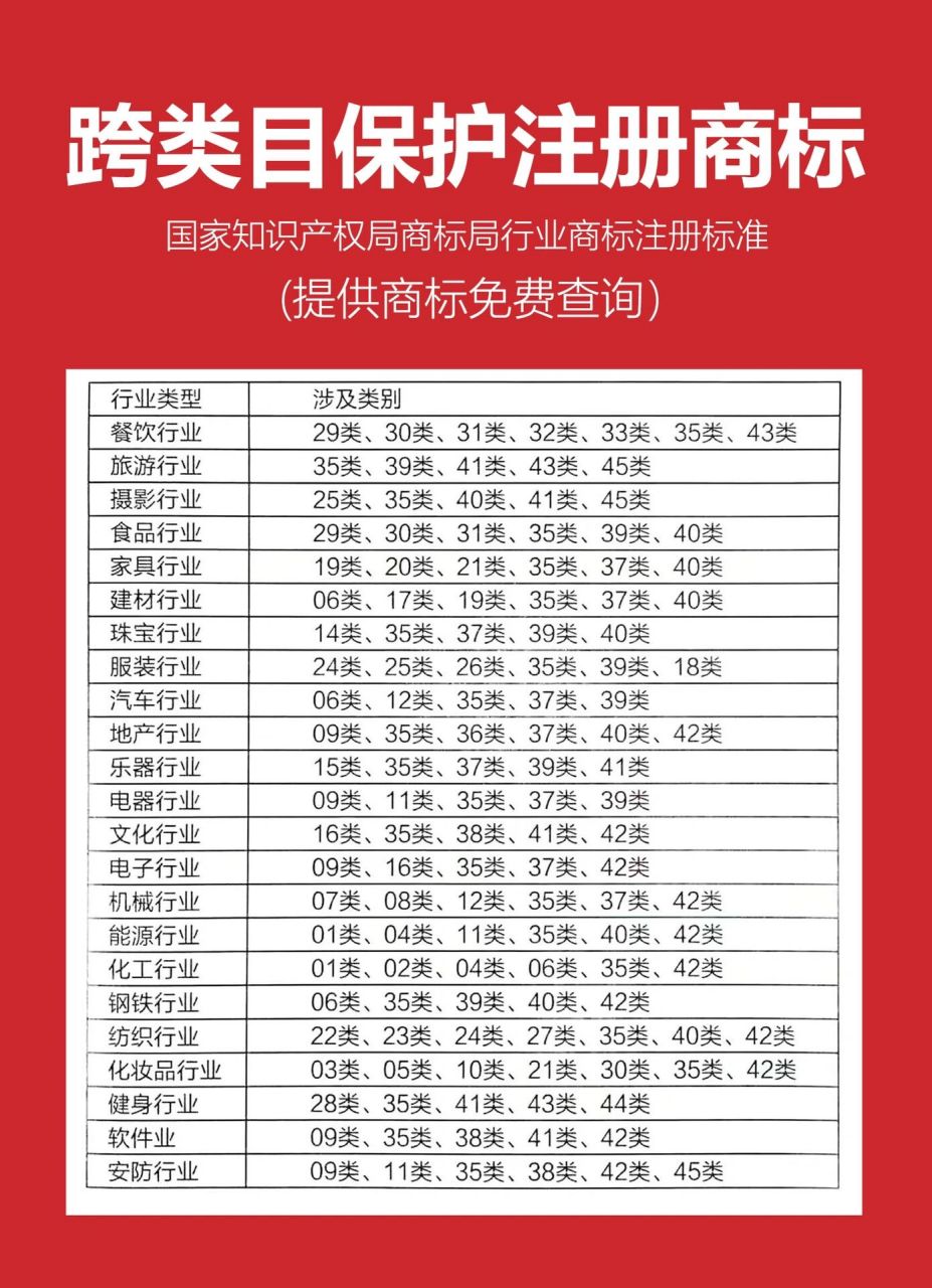 商标45大类别及商标注册行业标准#商标分类 商标正确归类,和查询同等