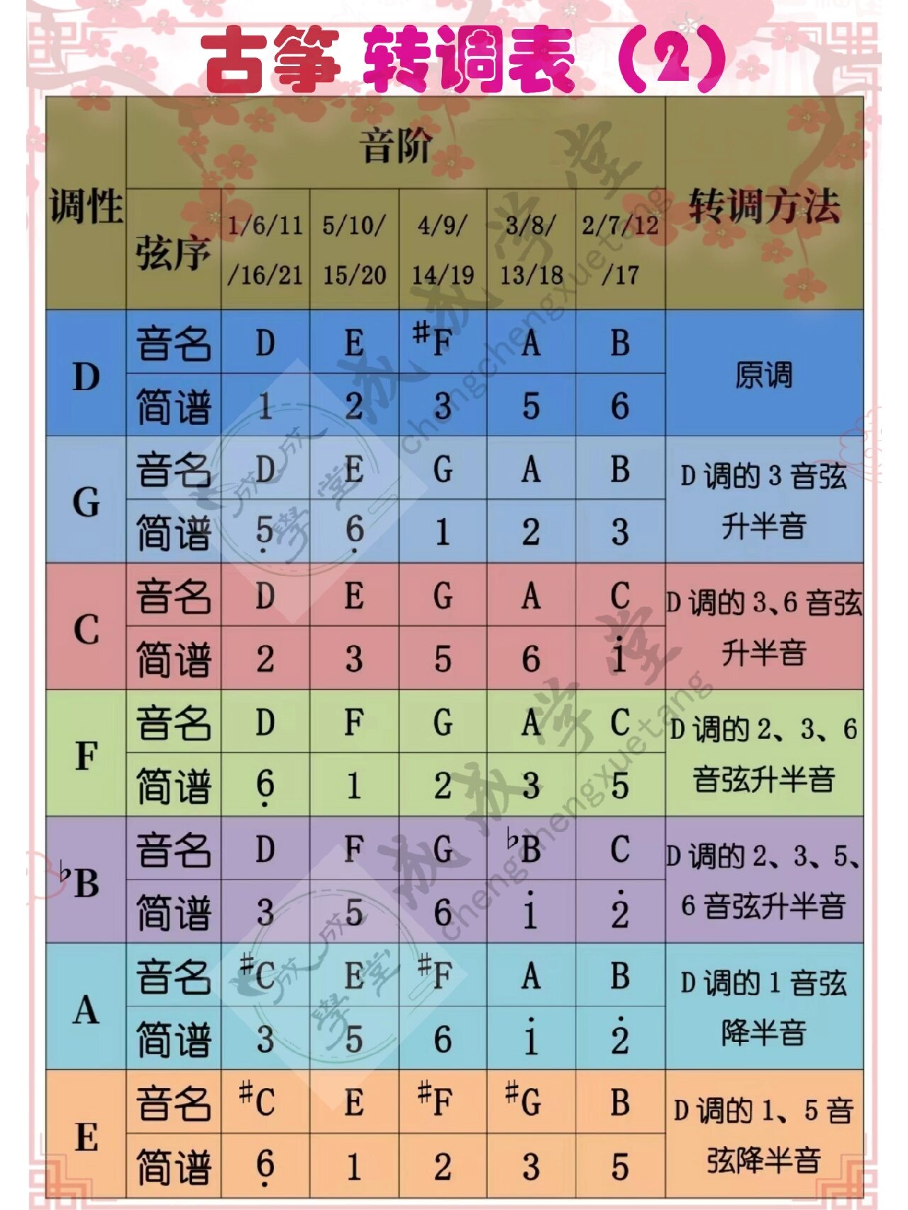 古筝降b调定弦示意图图片