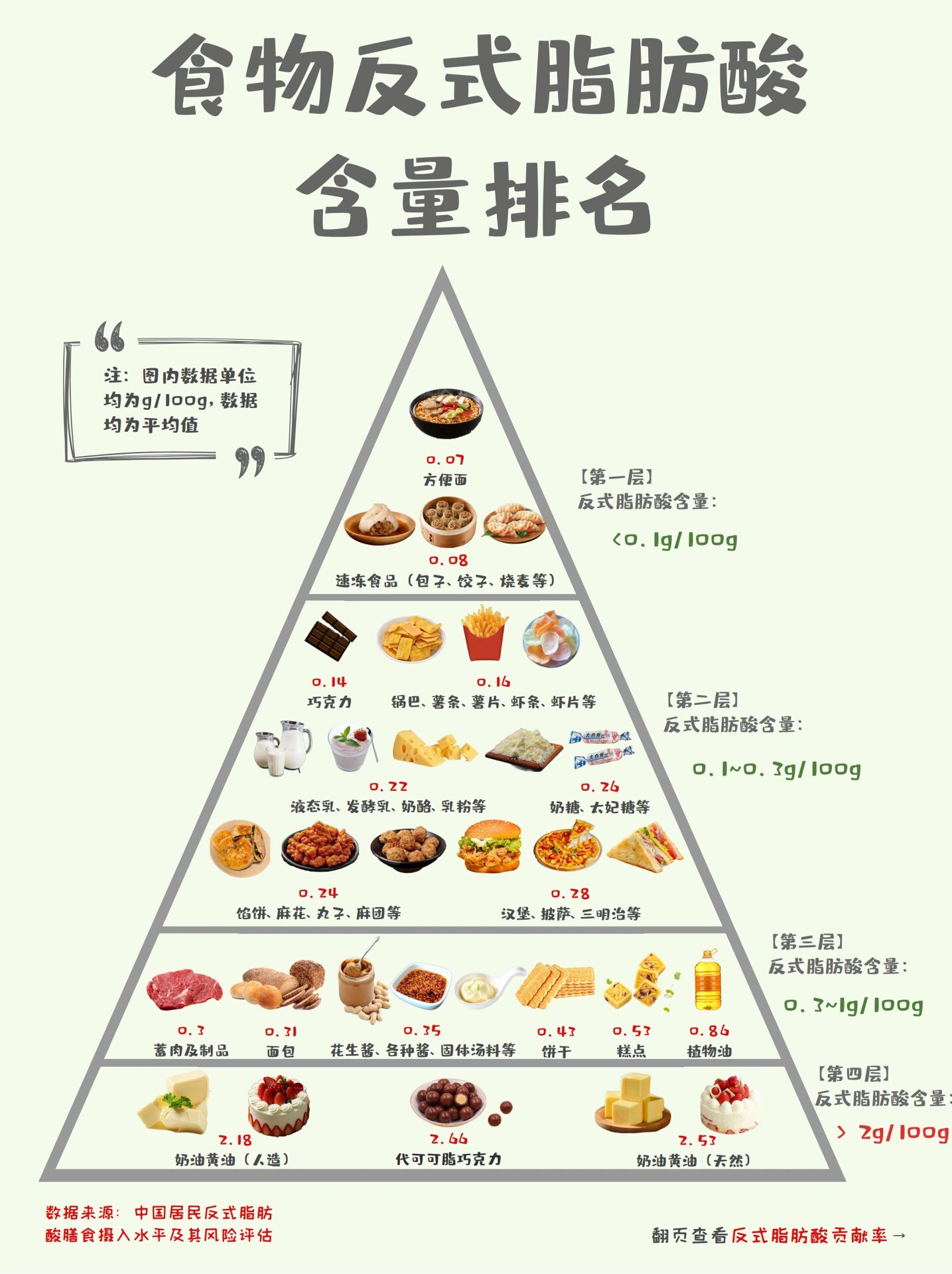 反式脂肪酸不是只有加工食品才有‼️ 反式脂肪酸不是只有加工