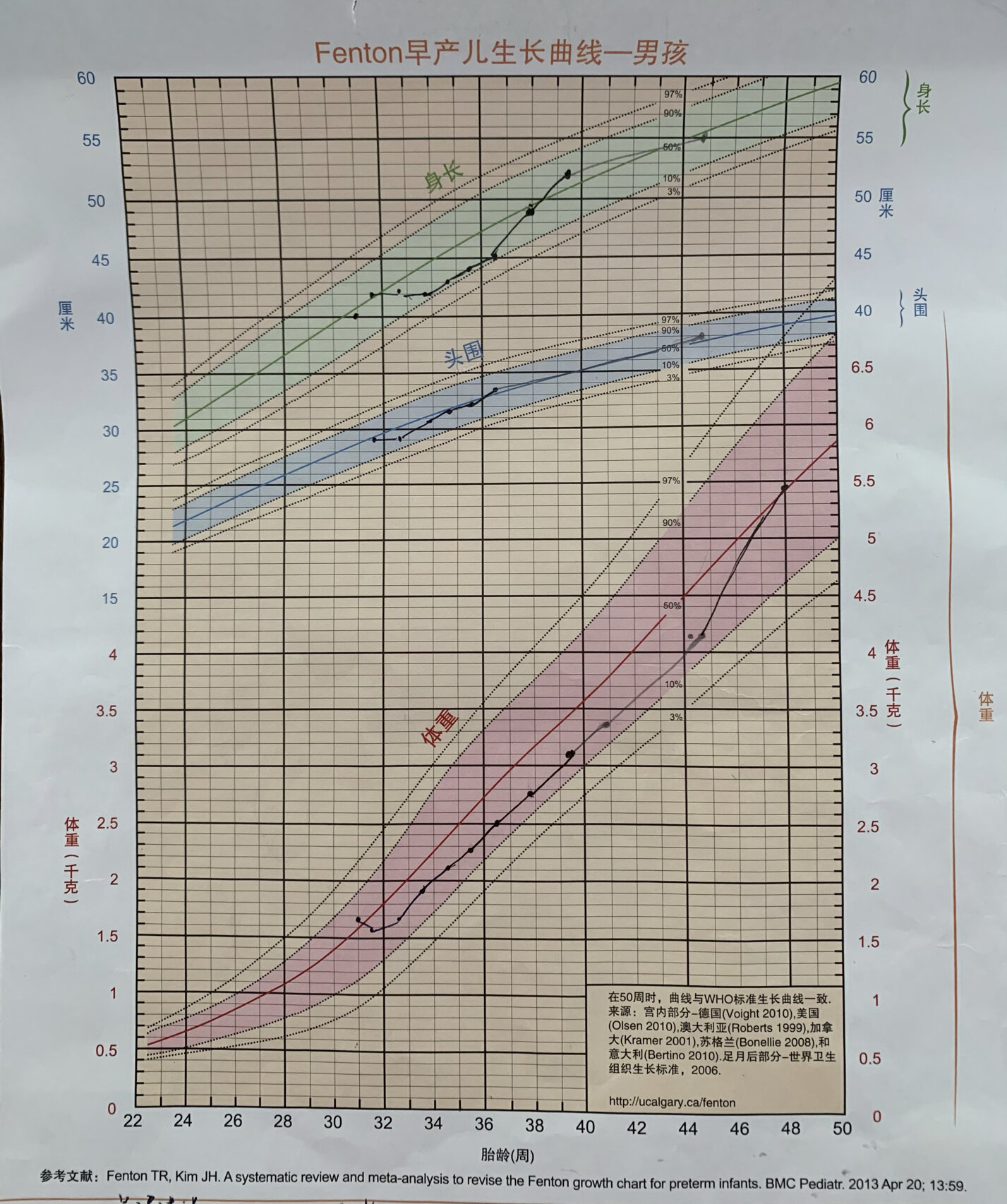 早产宝宝生长曲线图图片