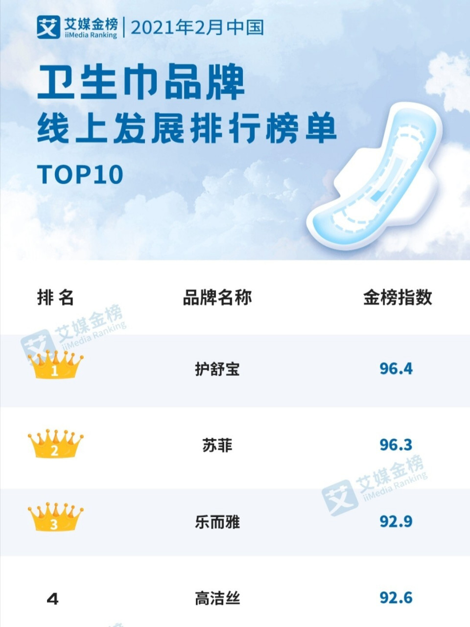 女王们,21年卫生巾品牌top3来了