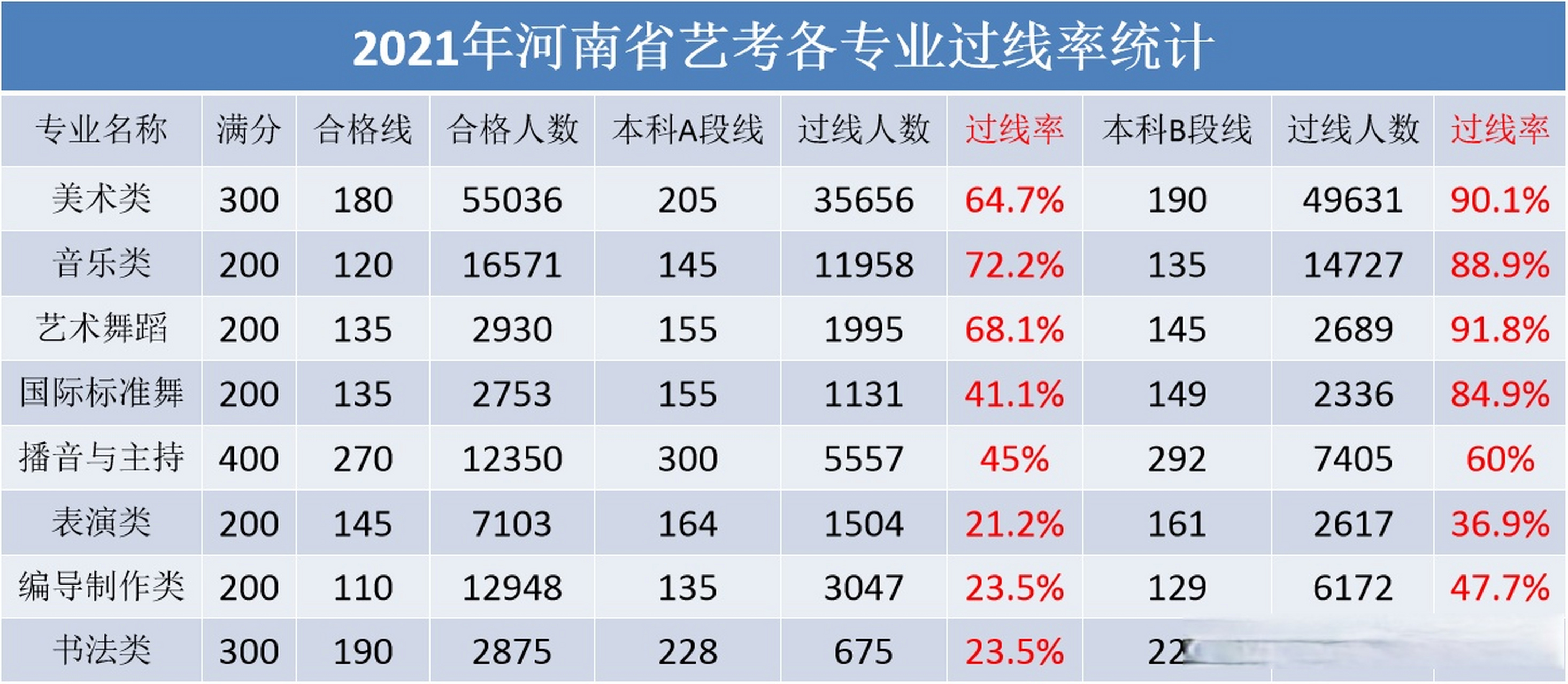 2021年各艺考专业在河南招生人数及录取率统计 2021年河南省艺考各