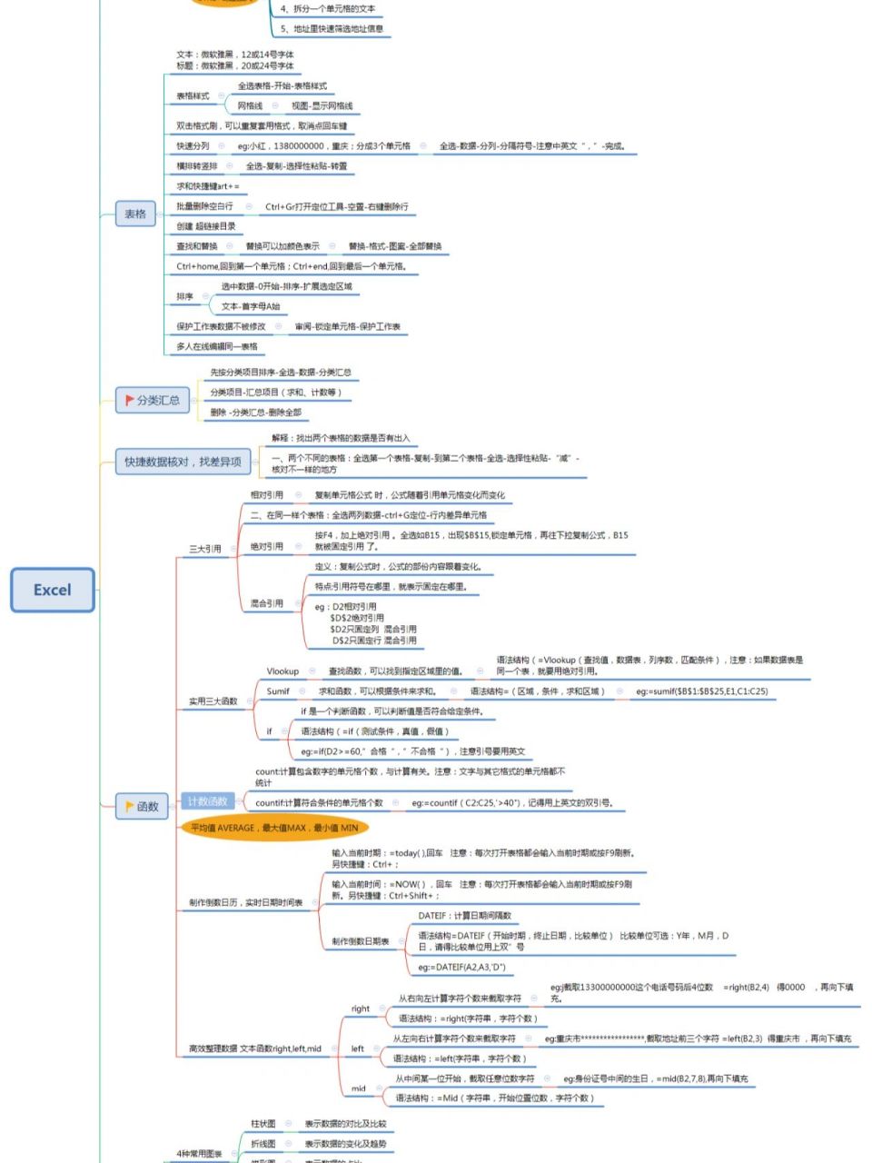 一周完成wps中excel学习笔记思维导图 花了一周时间整理完了常用的