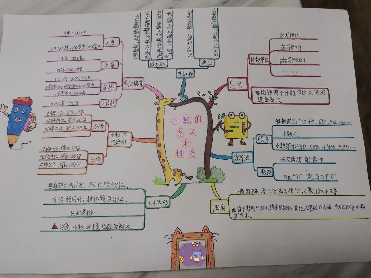 四年级小数的性质和意义思维导图