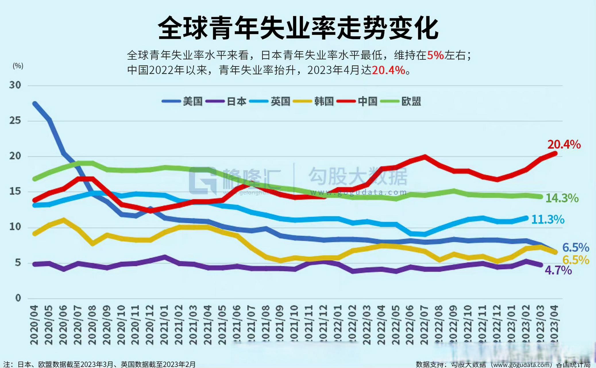 中国2023年失业率创下美,日,英,韩,欧洲之首,失业率超过20.