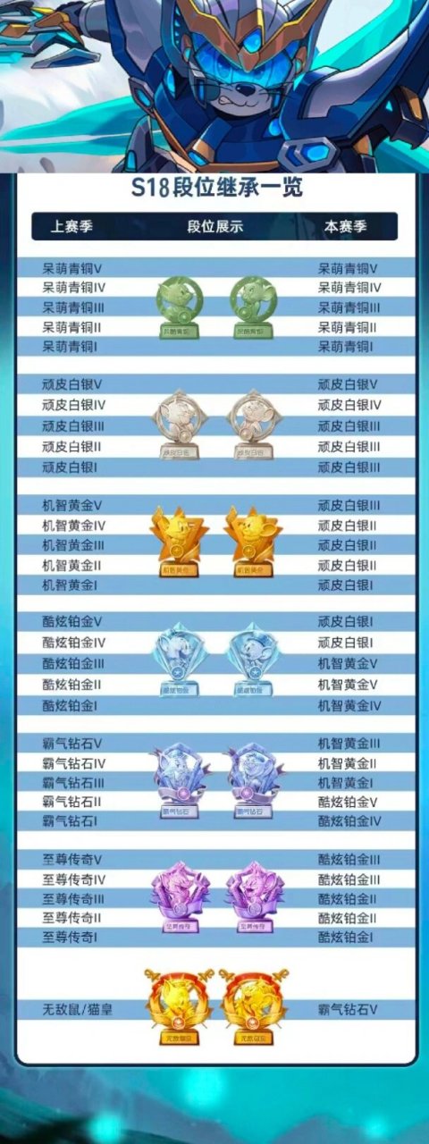 猫和老鼠游戏段位继承 看到有人问,那我就发下吧!