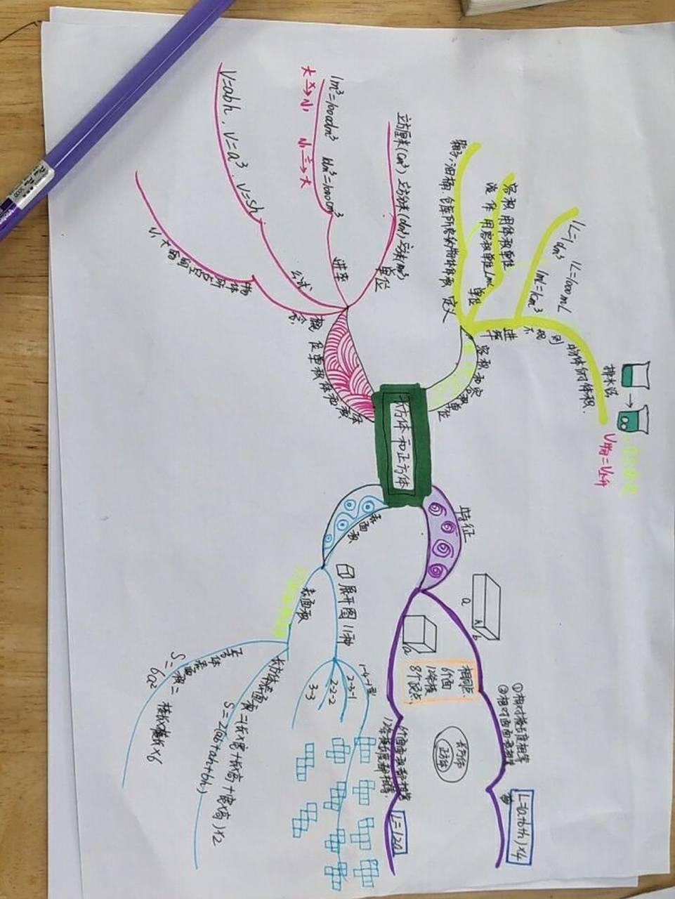 五年级下册第三单元长方体和正方体的认识思维导图