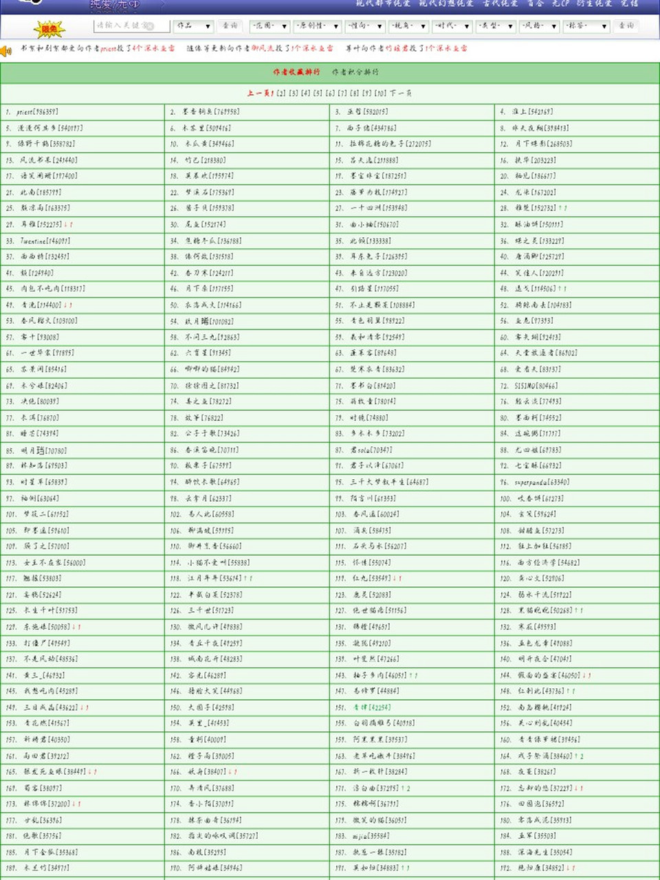 晋江文学城签约作者排行榜 有你喜欢的作者吗?反正我有!