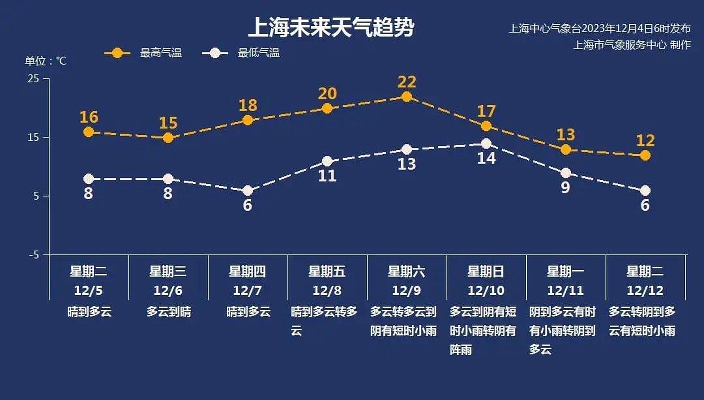 12月4号天气