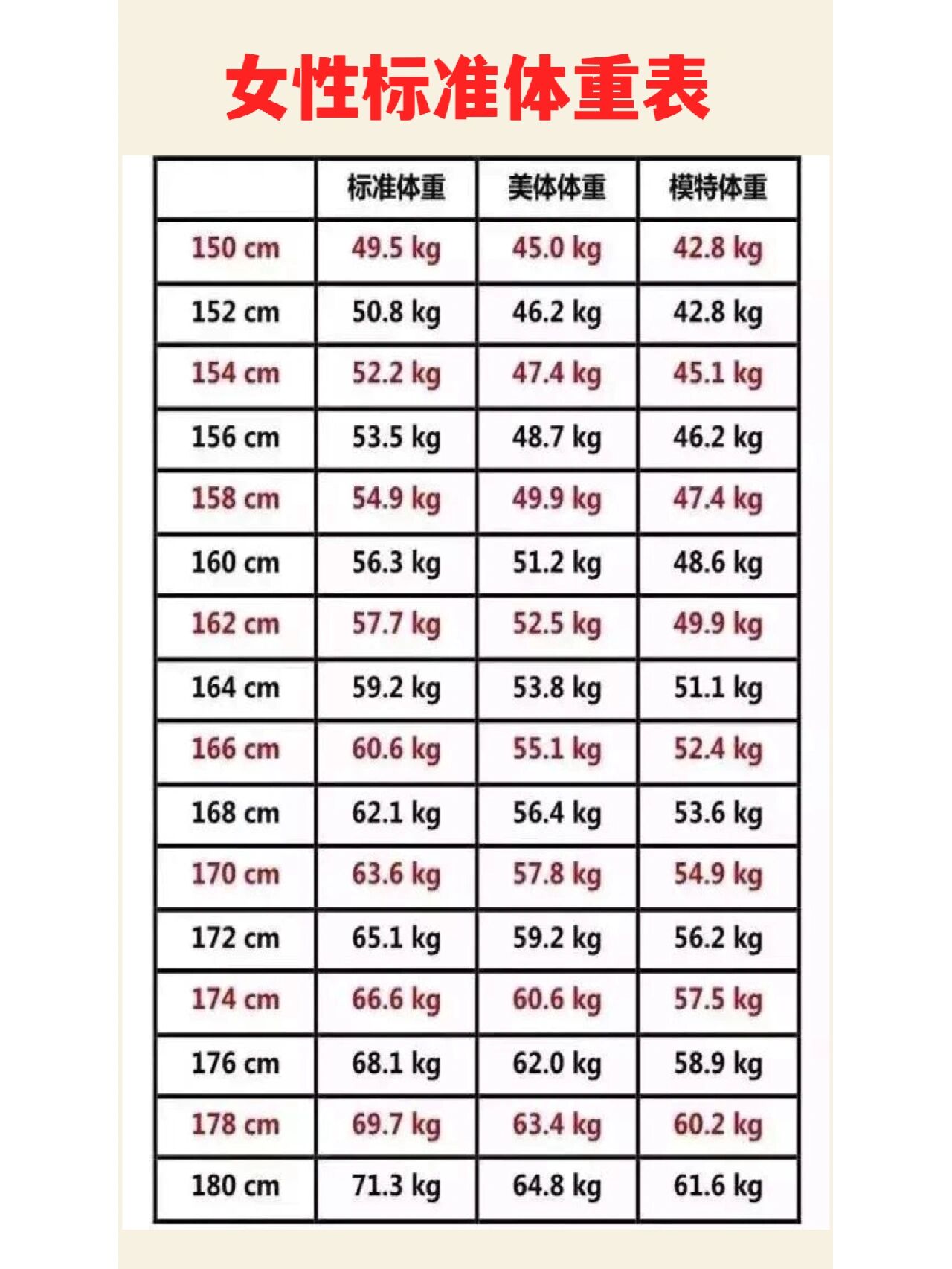 女性标准体重表