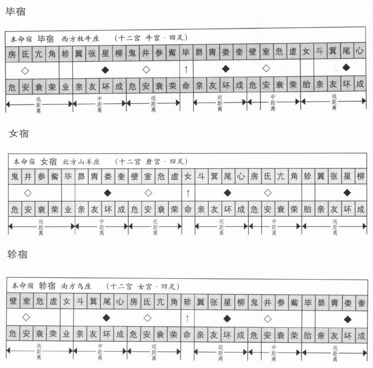 星宿关系表04 参宿有印刷错误,斗后面有箕宿. 十二宫不用参考.
