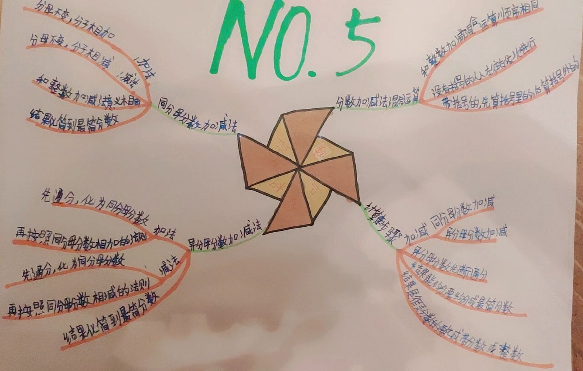 人教版五年级下册数学第五单元分数的加法和减法思维导图