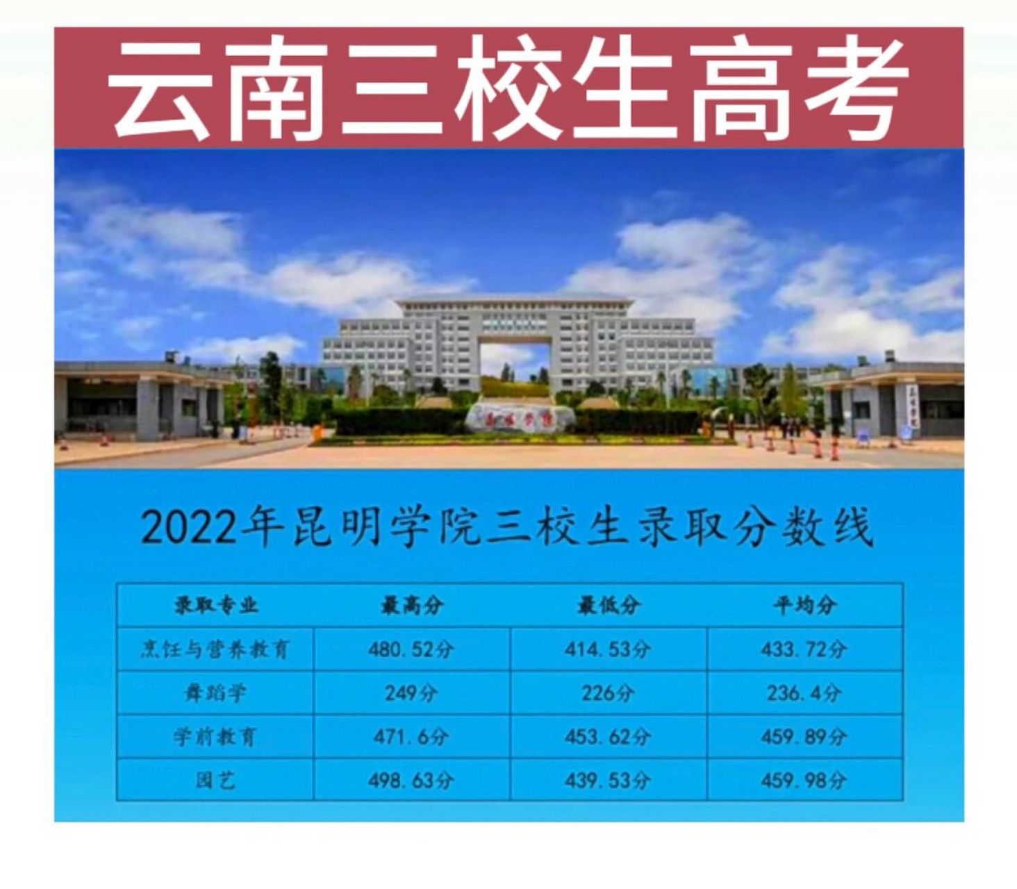 2022年云南三校生高考录取分数线,昆明学院各专业录取分数线!