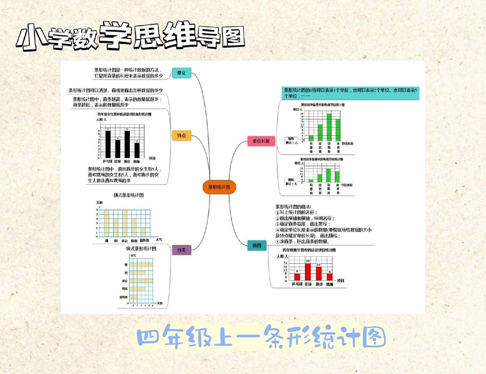 小学思维导图四年级上册-条形统计图 小学思维导图四年级上册-条形