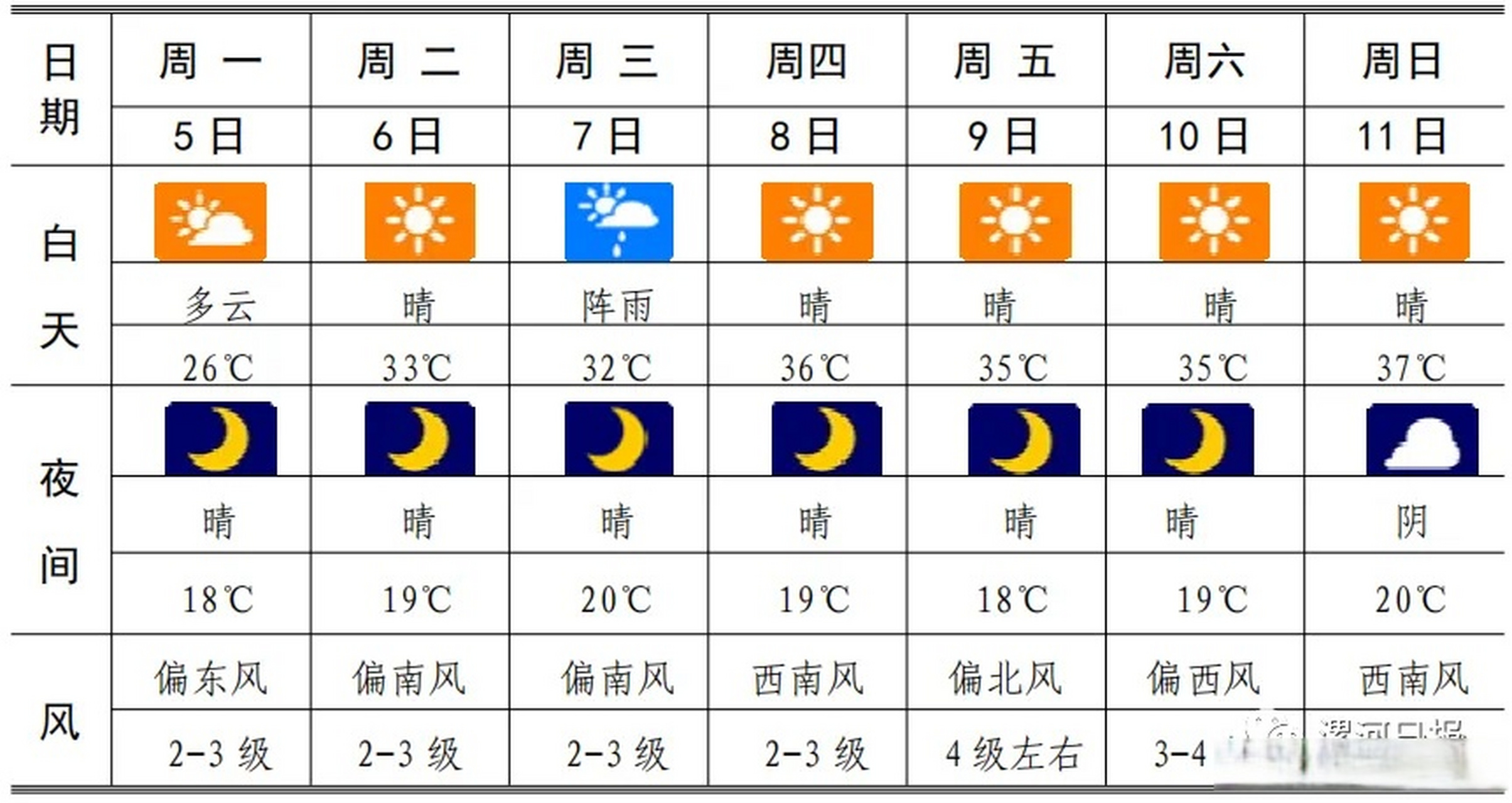 最高气温37℃】6月4日16时,漯河市气象局发布最新天气预报