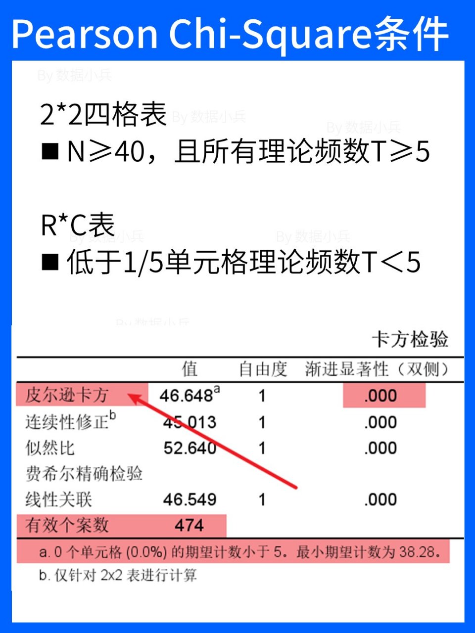 卡方检验对照表图片