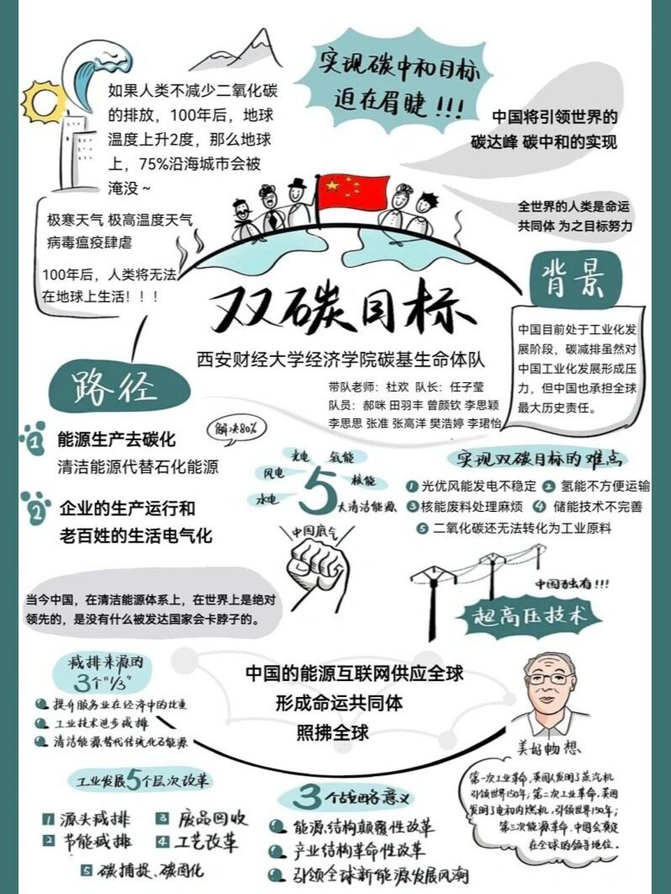 双碳目标♻️♻️♻️ 1⃣什么是双碳?