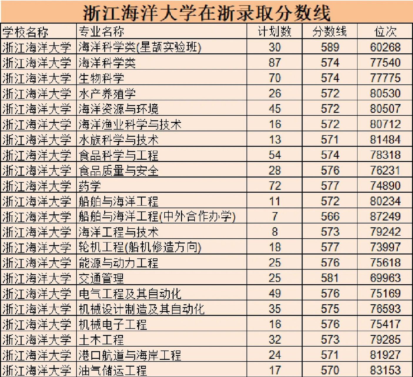 浙江海洋大学录取分数线最低的专业是船舶与海洋工程(中外合作办学)