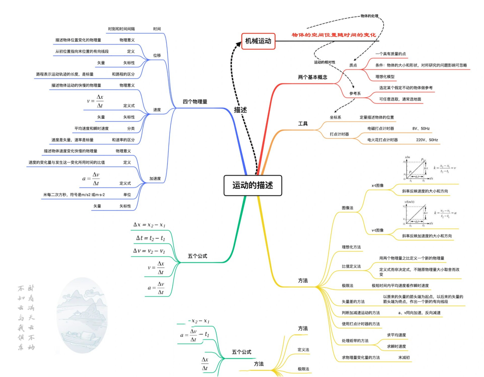 物理物体运动思维导图图片