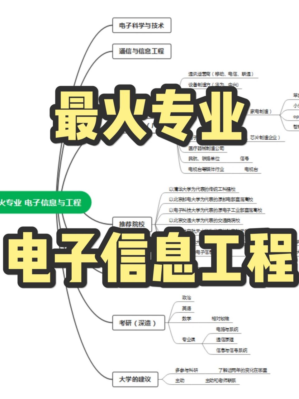 6015最火專業 電子信息與工程 (根據張雪峰老師視頻整理) 電子