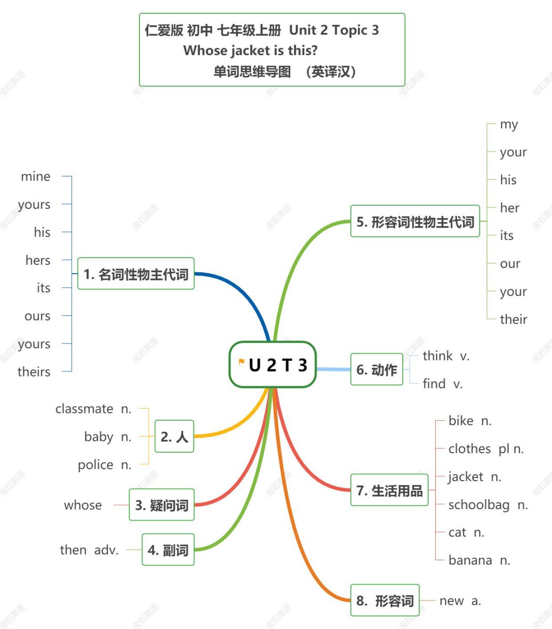 七上英语2思维导图图片