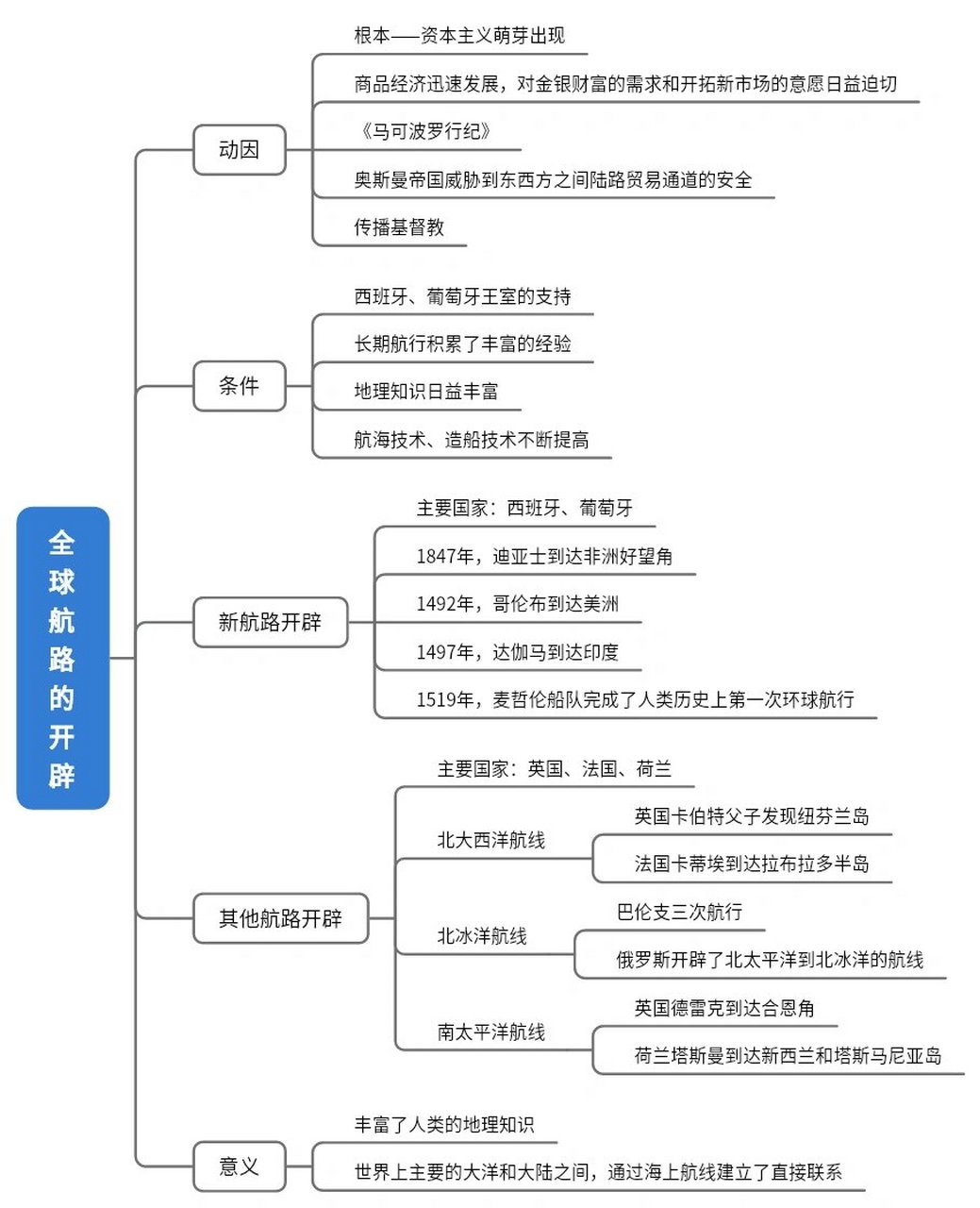 历史选修3思维导图图片