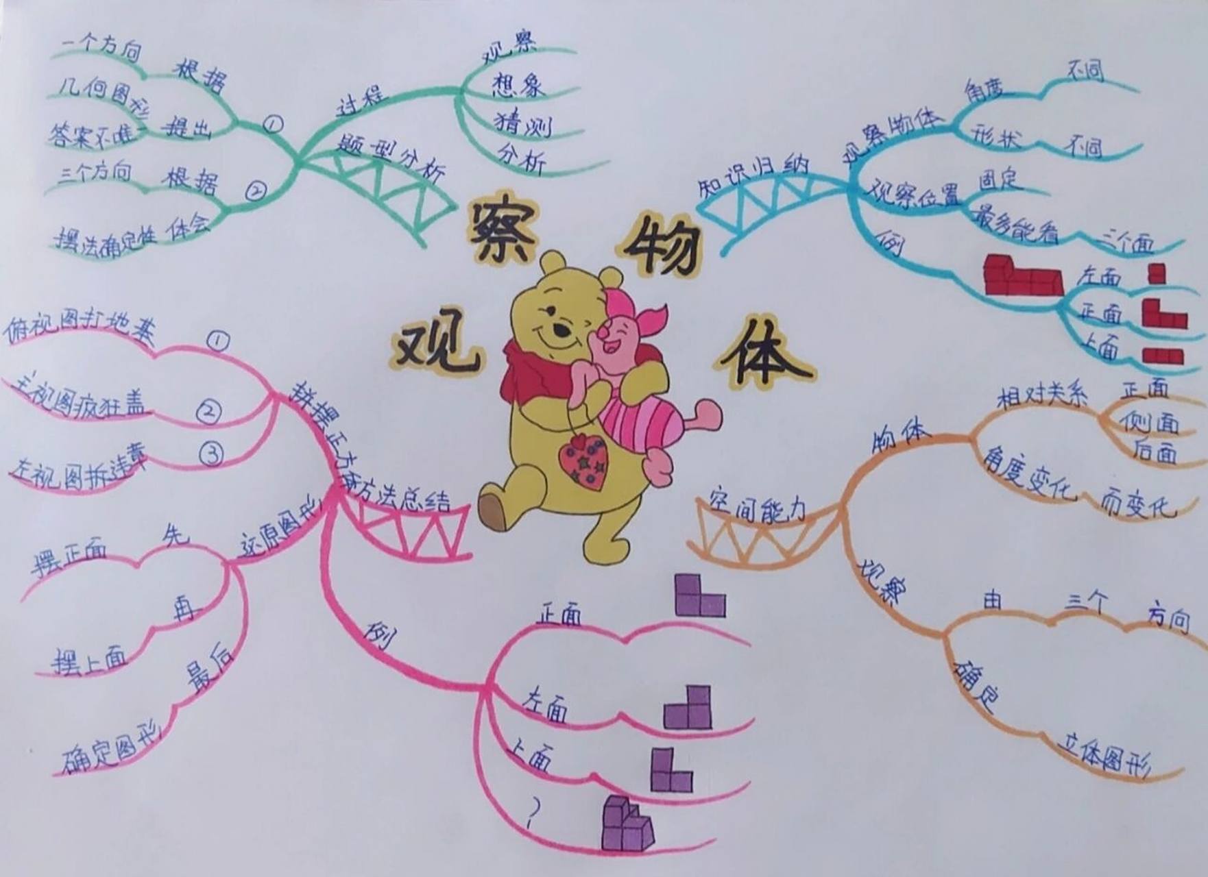 五下数学第一单元《观察物体》思维导图