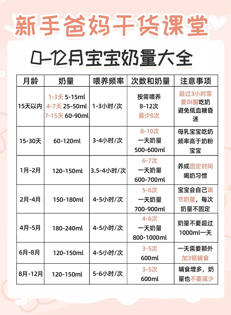 婴儿奶量大全0到12月宝宝奶量 0-12个月的宝宝奶量大全来了 新手爸妈