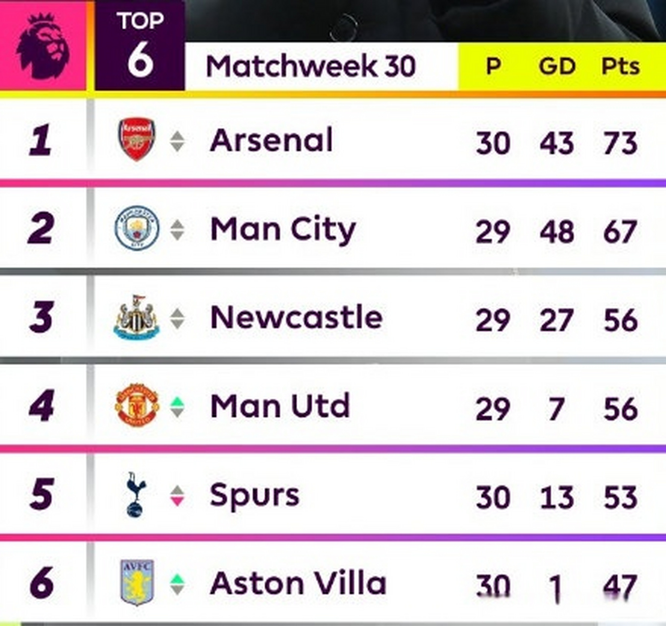 22/23赛季英超积分榜:曼联第四![加油]  #曼联#   #英超#