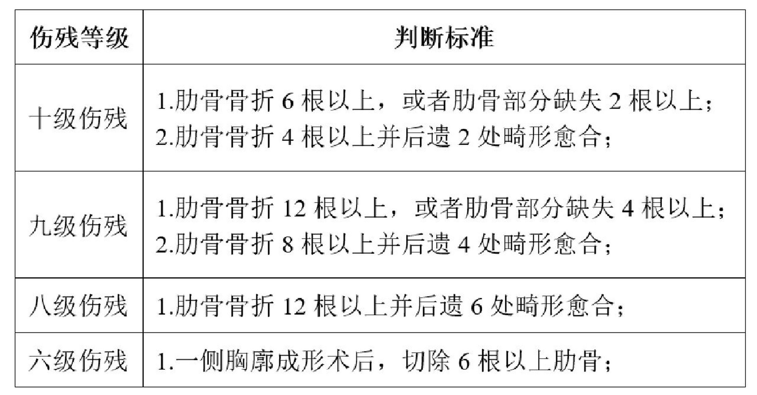 交通事故-肋骨骨折伤残鉴定标准及注意事项 注意事项: 肋骨骨折按根算