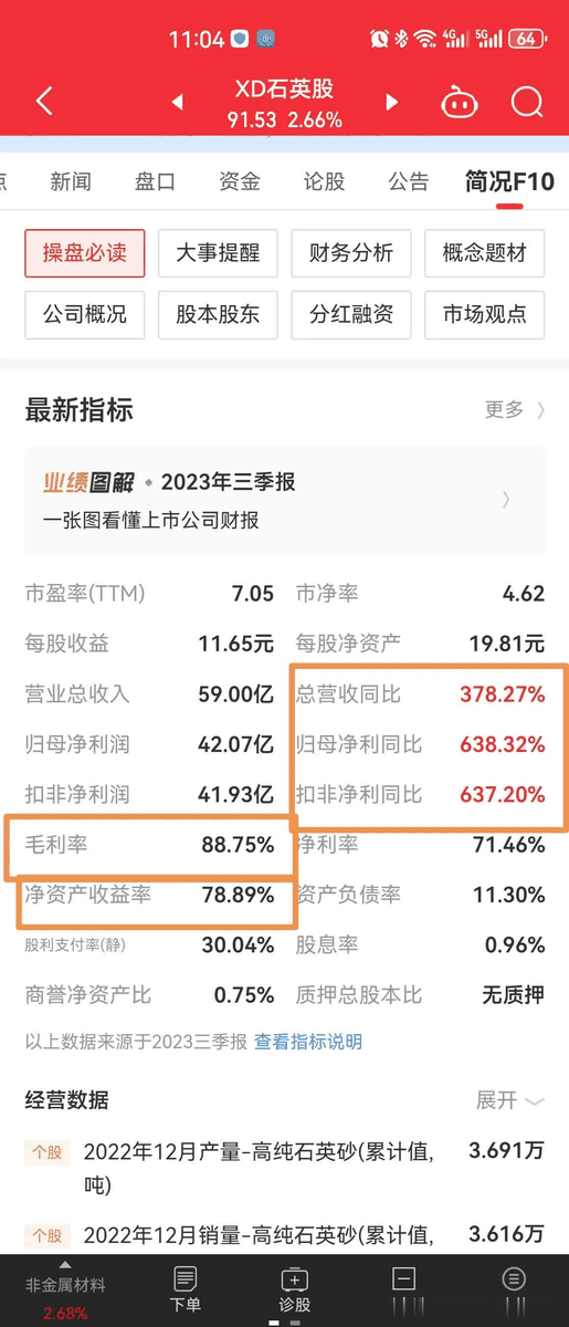 收入59亿,净利润42亿毛利 88%惊人的是净资产收益率居然78.