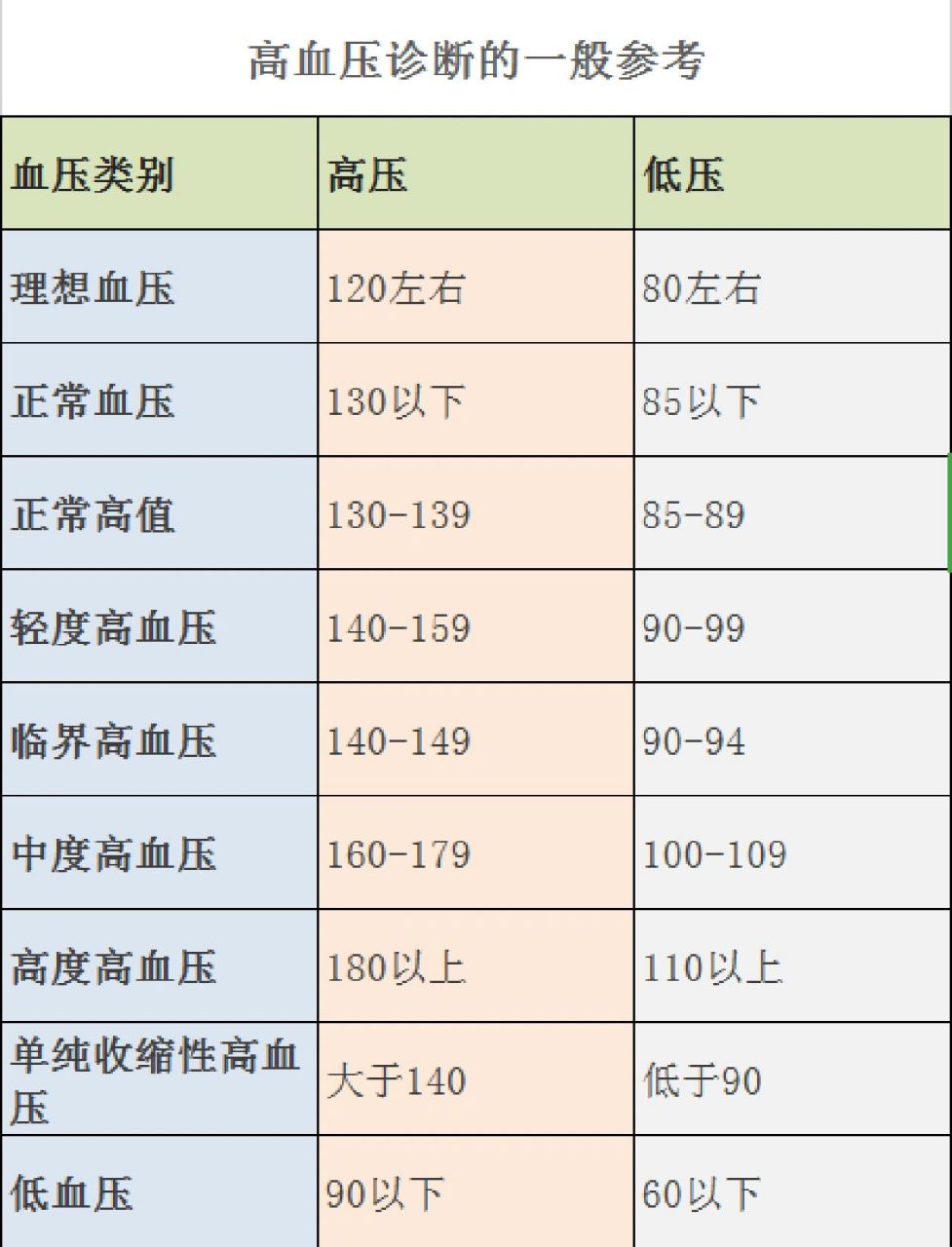 血压图对照表图片