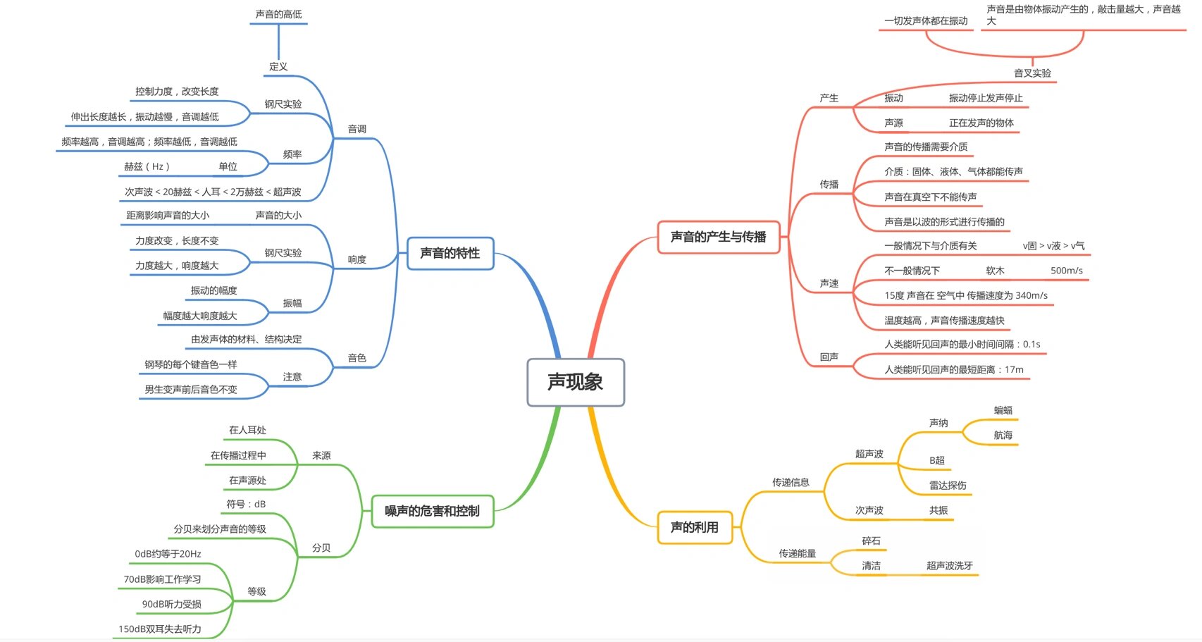 物理初二声音思维导图图片