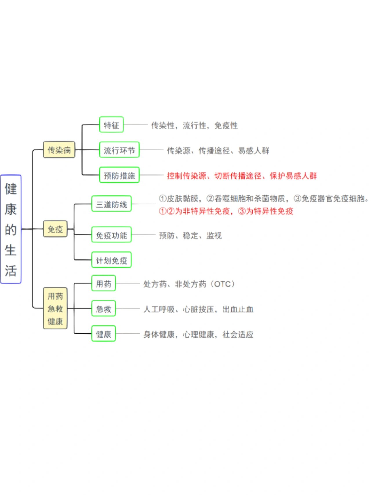 会考复习‖八下生物思维导图