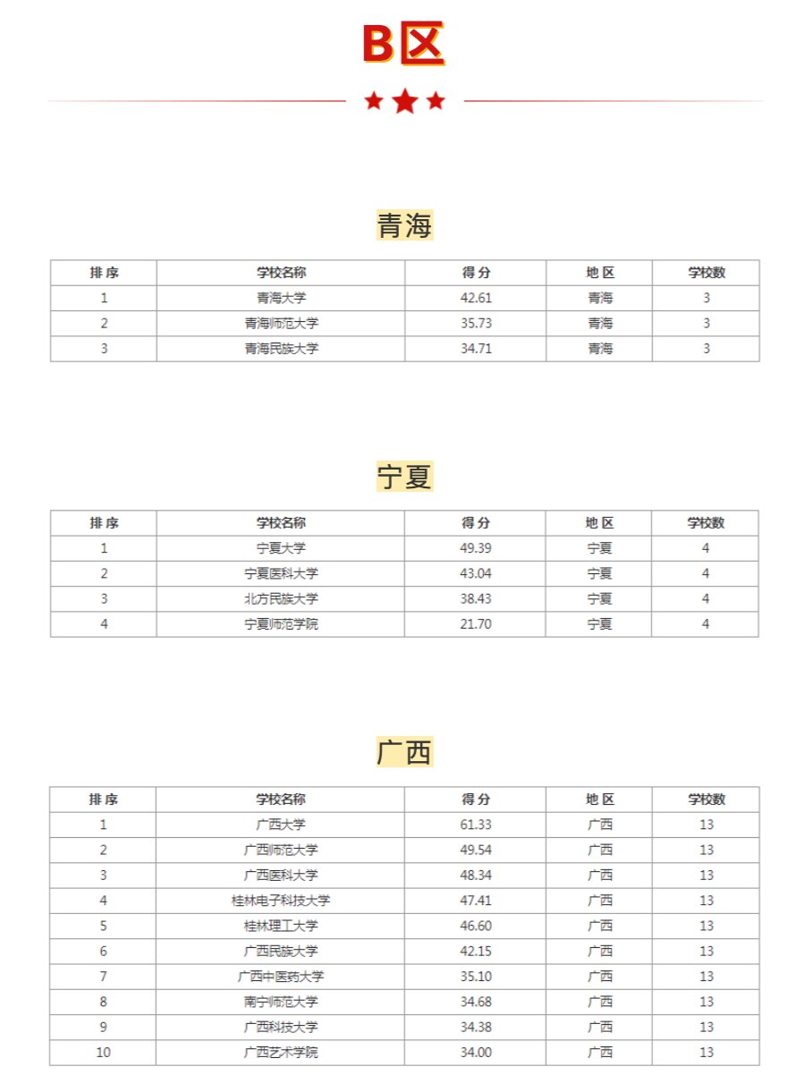 考研各地区排名前10院校推荐