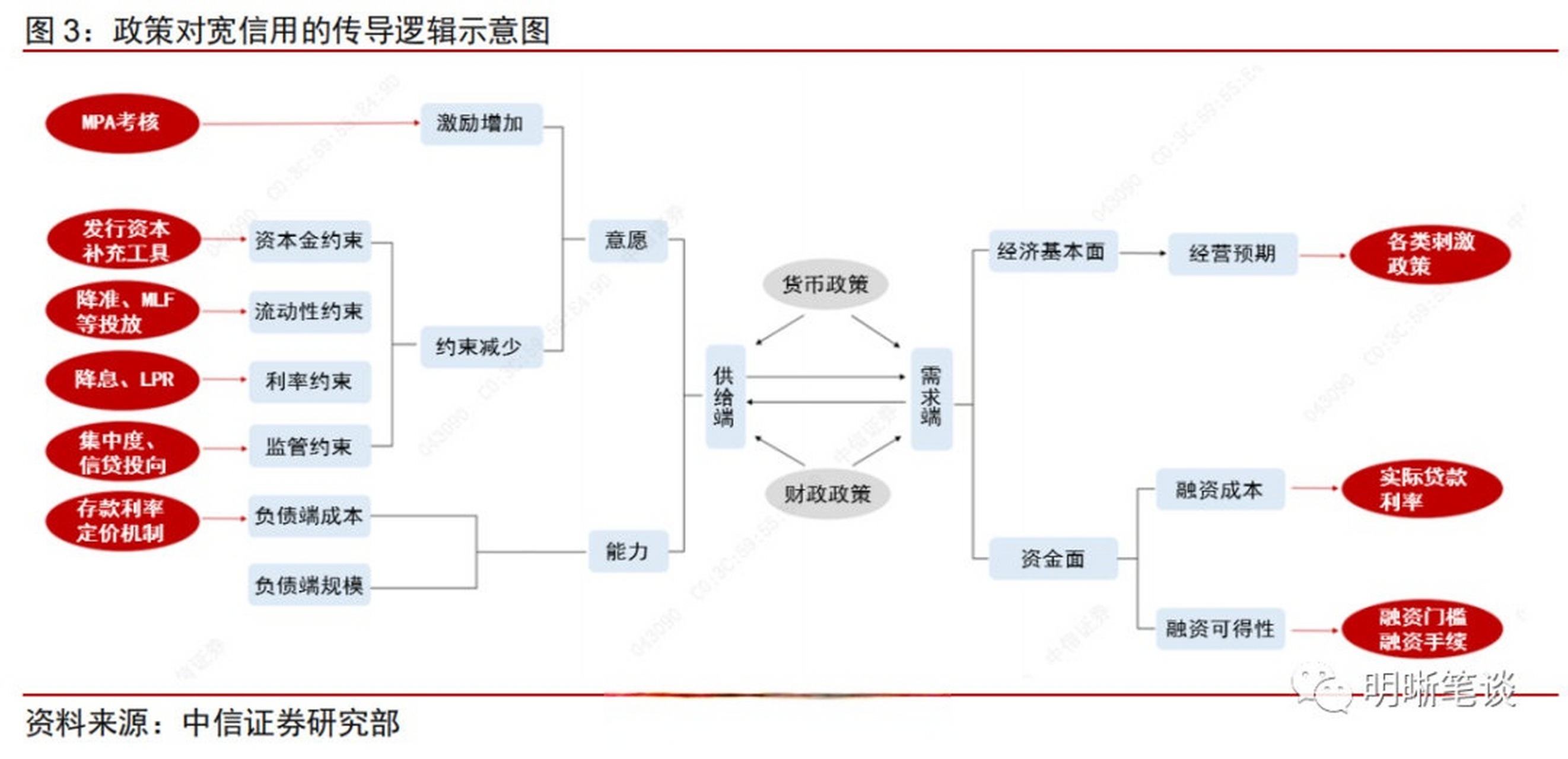 降準 