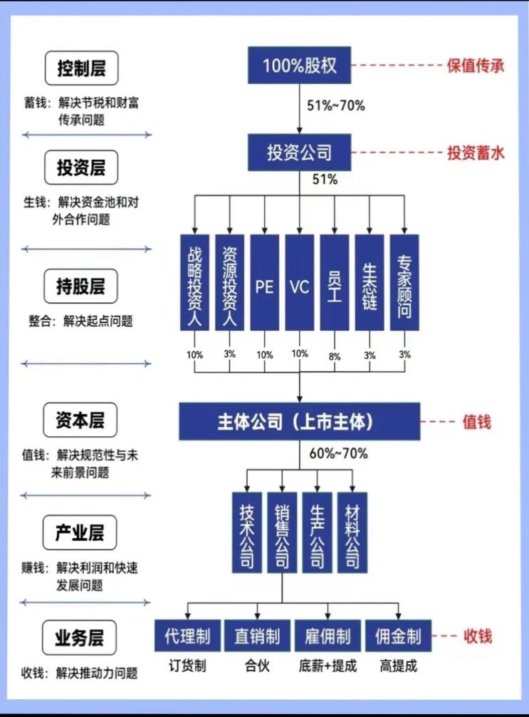 价值千万的股权架构图