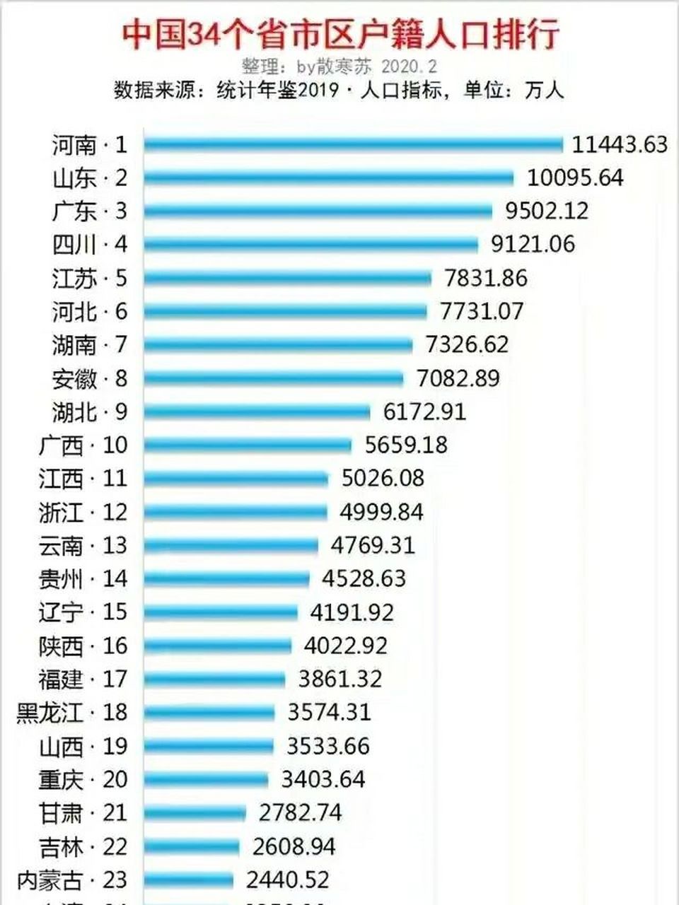 2019年中国省市户籍人口排名 1,河南,11444万人. 2,山东,10096万人.