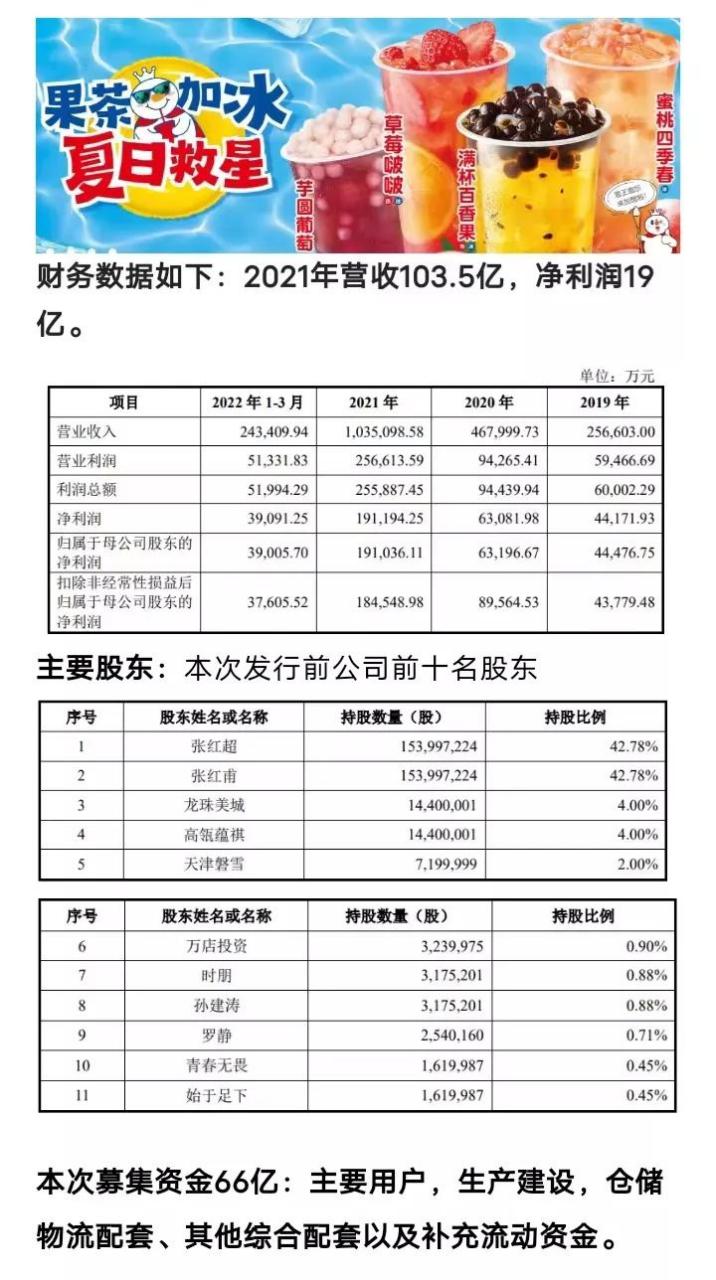 蜜雪冰城提交ipo,市值预计达650亿,去年营收103亿,净利润19亿,门店