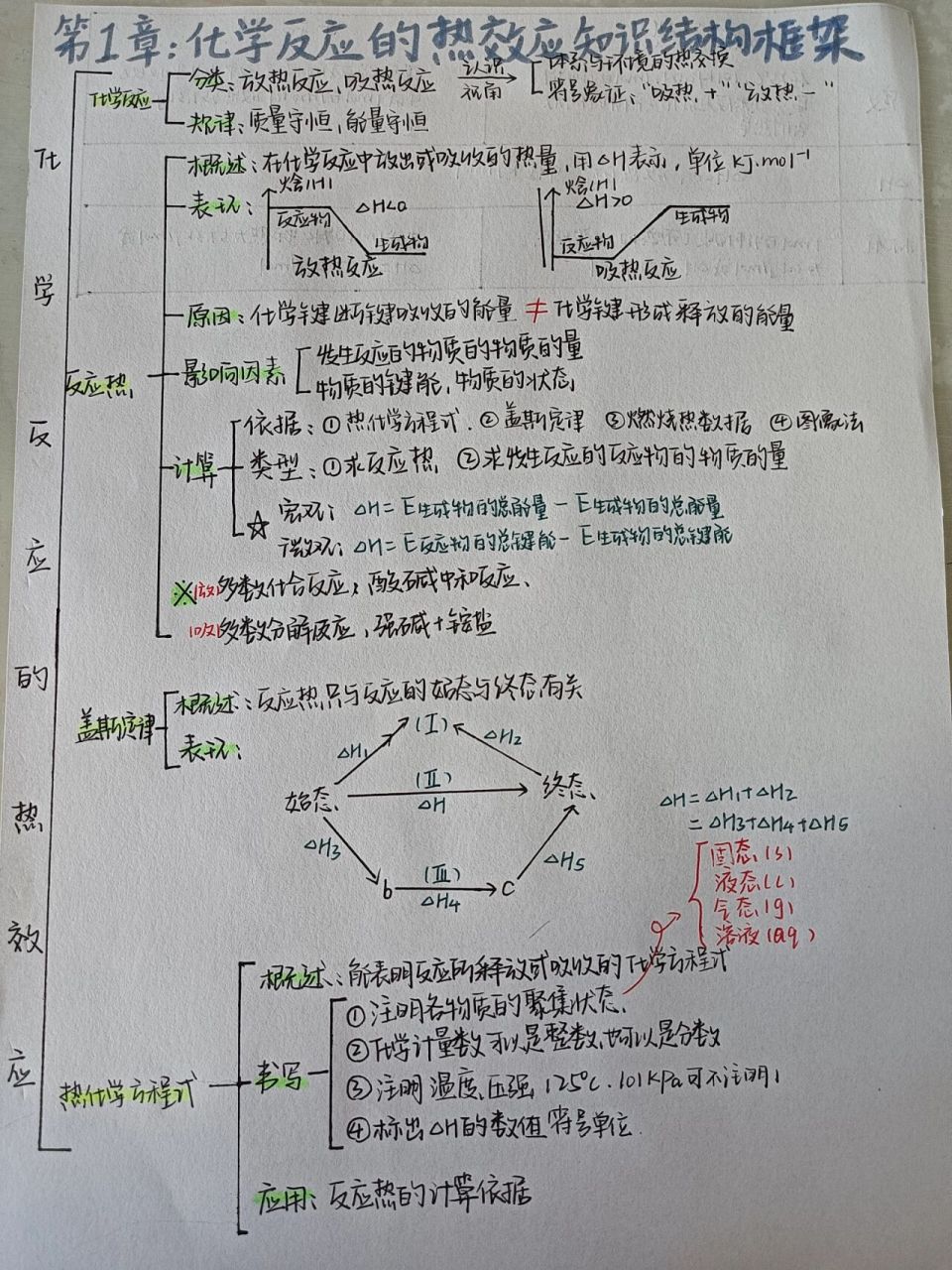 热的思维导图简单图片