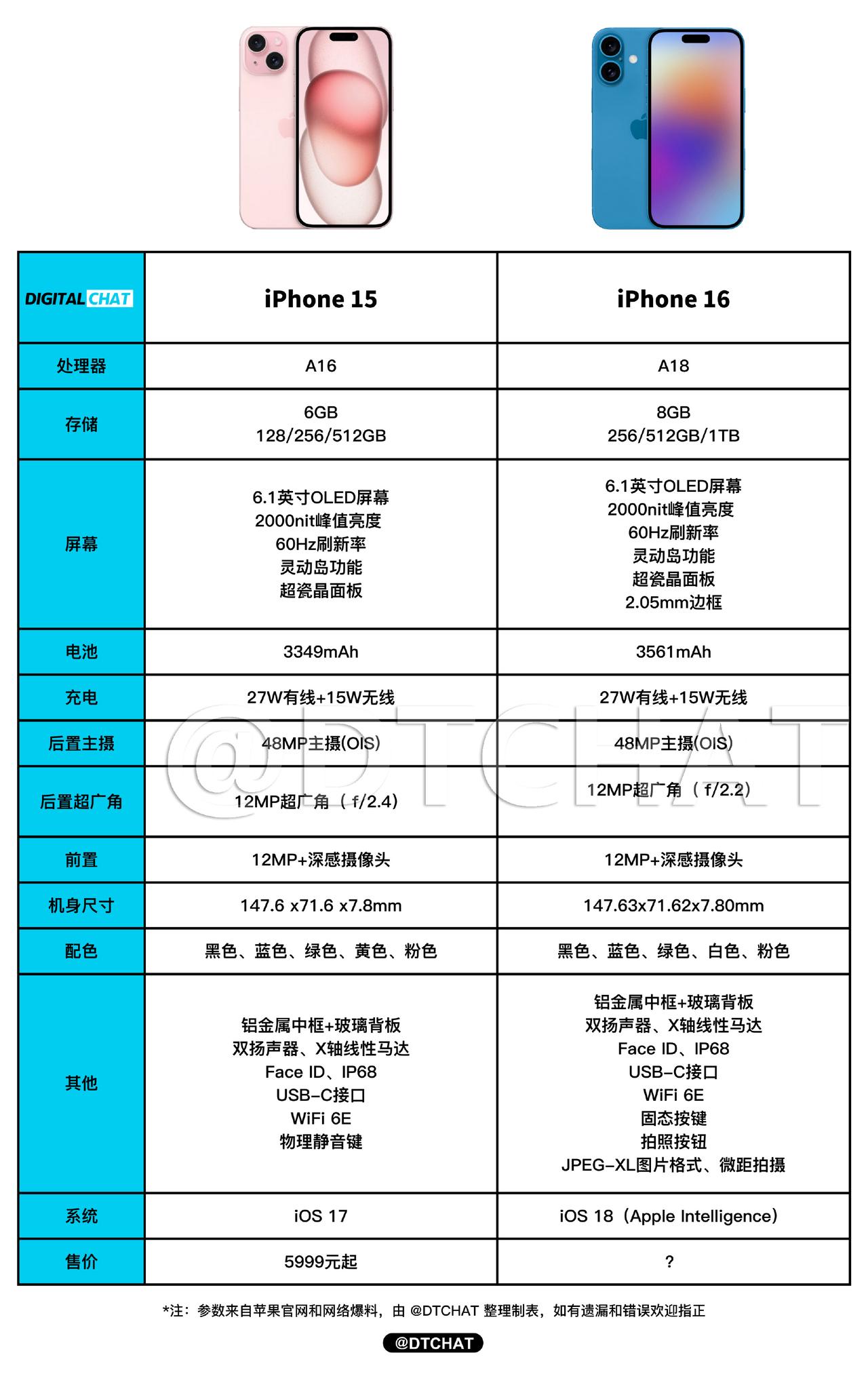 苹果各机型参数对比苹果15和苹果16苹果151617配置对比苹果15和16手机