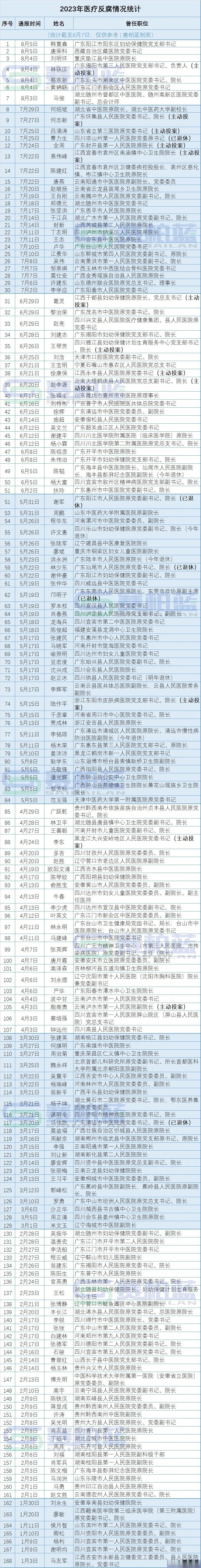168位医院院长书记落马名单曝光# 超168位医院院长,书记落马(附名 ))