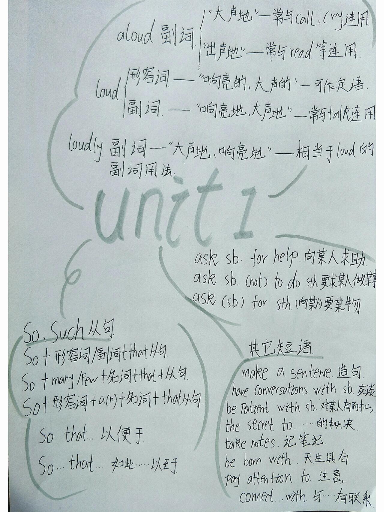 初三英语思维导图1