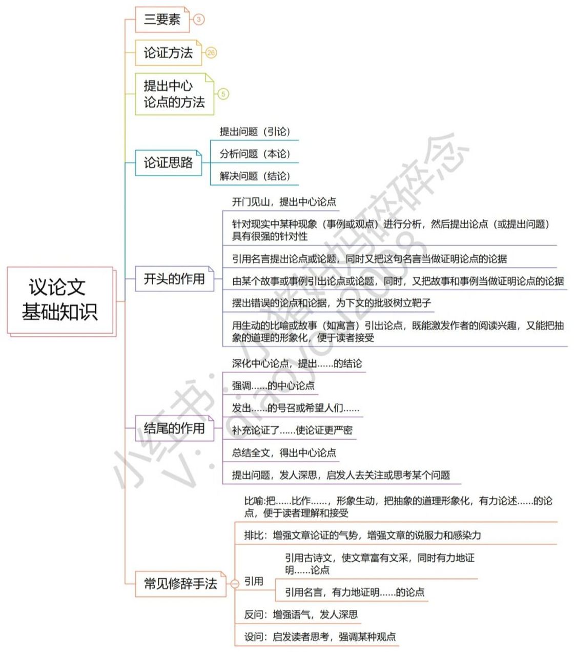 中考现代文阅读议论文思维导图考点解题技巧 今天更新中考语文现代文